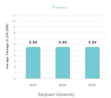 Sanjivani University placements Average Package graph 