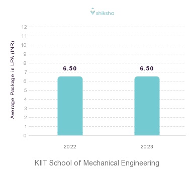 KIIT School of Mechanical Engineering placements Average Package graph