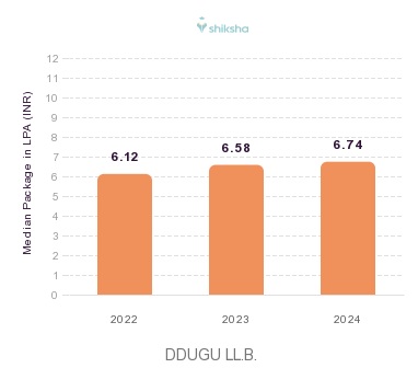 DDUGU placements Median Package graph 
