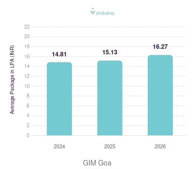 GIM Goa placements Average Package graph
