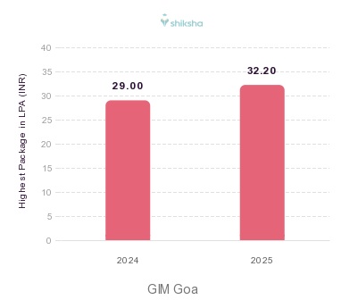 GIM Goa placements Highest Package graph 