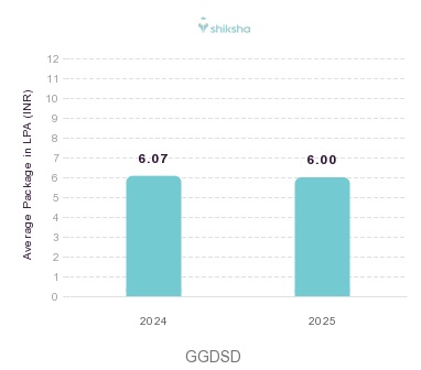 GGDSD College placements Average Package graph