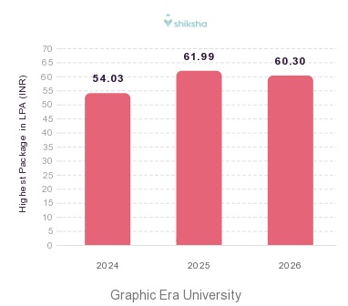 Graphic Era University placements Highest Package graph 