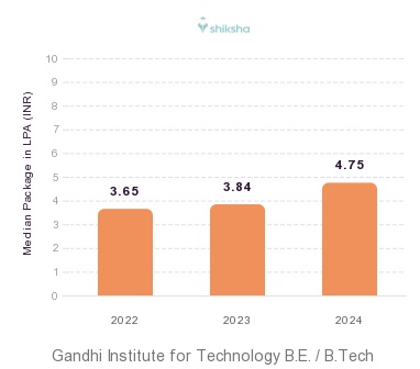 Gandhi Institute for Technology placements Median Package graph