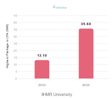 IIHMR University placements Highest Package graph