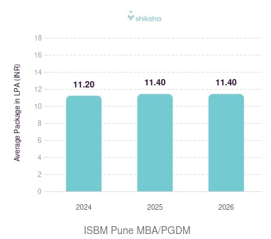 ISBM Pune placements Average Package graph