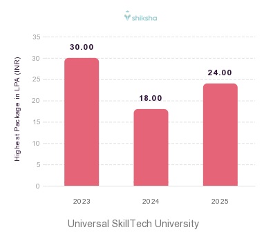 Universal SkillTech University placements Highest Package graph 