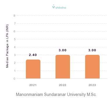 Manonmaniam Sundaranar University placements Median Package graph