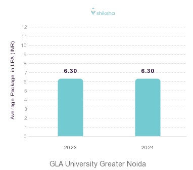 GLA University Greater Noida placements Average Package graph 