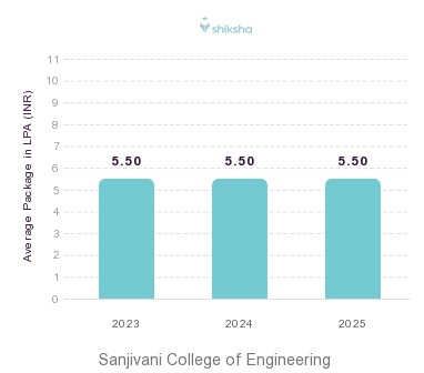 Sanjivani College of Engineering placements Average Package graph 