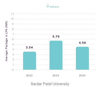 Sardar Patel University placements Average Package graph 