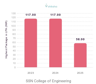 SSN College of Engineering placements Highest Package graph 