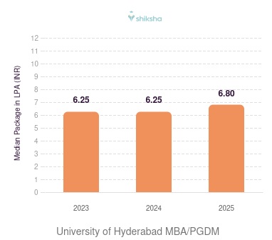 University of Hyderabad placements Median Package graph 
