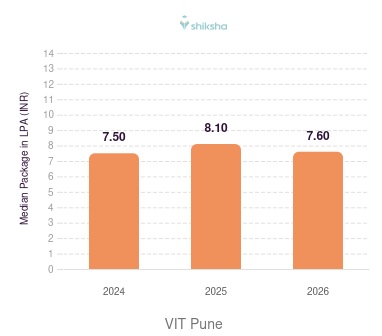 VIT Pune placements Median Package graph