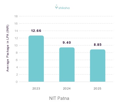 NIT Patna placements Average Package graph 