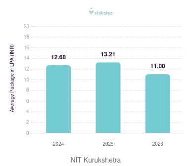 NIT Kurukshetra placements Average Package graph 