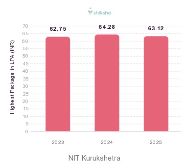 NIT Kurukshetra placements Highest Package graph 