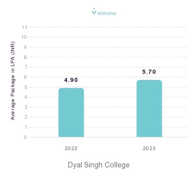 Dyal Singh College placements Average Package graph 