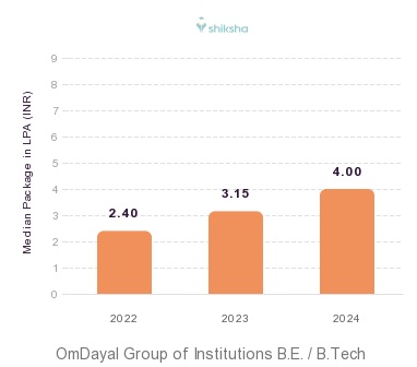 OmDayal Group of Institutions placements Median Package graph 
