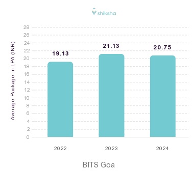 BITS Goa placements Average Package graph 