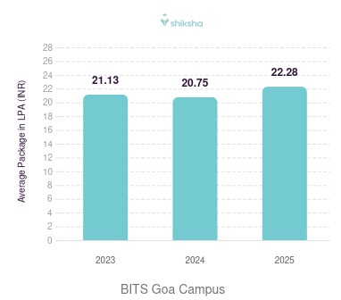 BITS Goa Campus placements Average Package graph