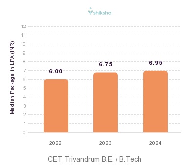 CET Trivandrum placements Median Package graph