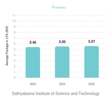 Sathyabama Institute of Science and Technology placements Average Package graph