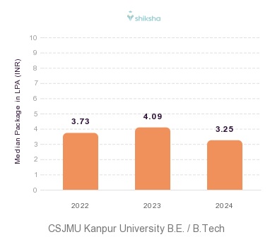CSJMU Kanpur University placements Median Package graph 