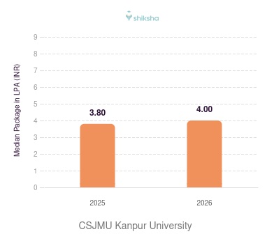 CSJMU Kanpur University placements Median Package graph 