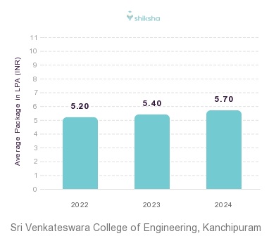 Sri Venkateswara College of Engineering placements Average Package graph