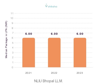 NLIU Bhopal placements Median Package graph