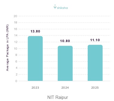NIT Raipur placements Average Package graph 