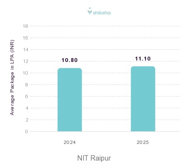 NIT Raipur placements Average Package graph 