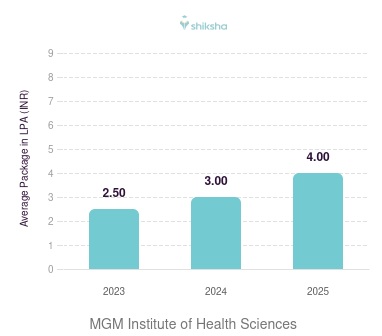 MGM Institute of Health Sciences placements Average Package graph 