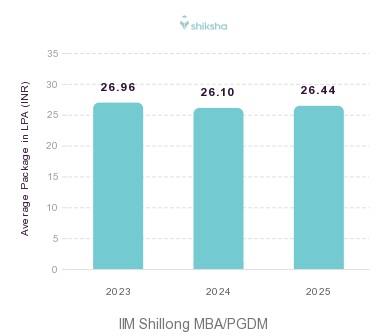 IIM Shillong placements Average Package graph