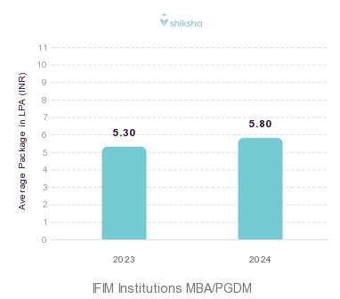 IFIM Institutions placements Average Package graph 
