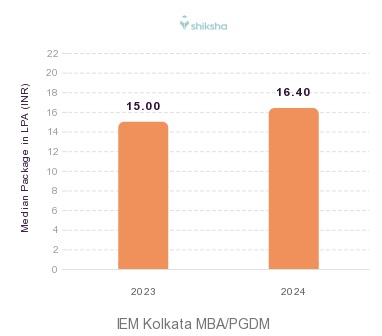IEM Kolkata placements Median Package graph 