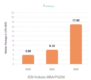 IEM Kolkata placements Median Package graph 