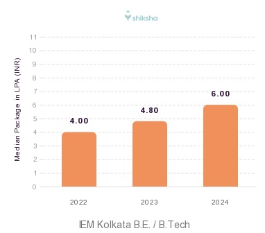 IEM Kolkata placements Median Package graph