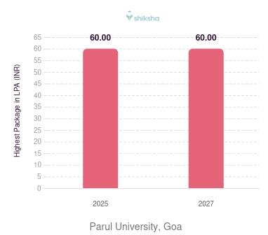 Parul University, Goa placements Highest Package graph