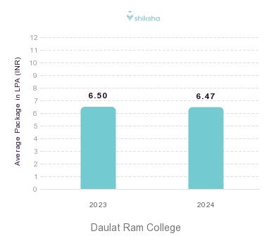 Daulat Ram College placements Average Package graph