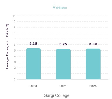 Gargi College placements Average Package graph 