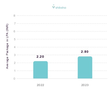 V.M.N Institute of Allied Health Sciences placements Average Package graph 