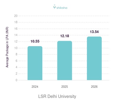 LSR Delhi University placements Average Package graph 
