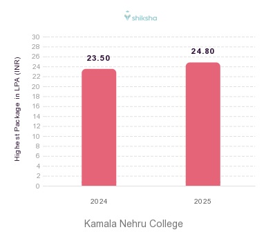 Kamala Nehru College placements Highest Package graph 