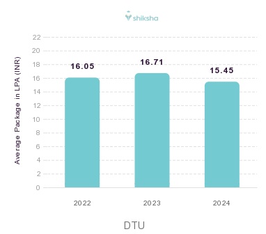 DTU placements Average Package graph