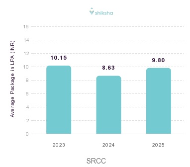 SRCC placements Average Package graph 