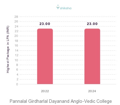 Pannalal Girdharlal Dayanand Anglo-Vedic College placements Highest Package graph 