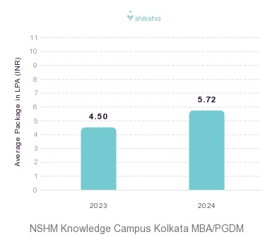 NSHM Knowledge Campus Kolkata placements Average Package graph 