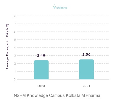 Bhawanipur Global Campus placements Average Package graph